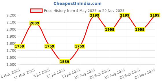 amazon.in Spigen Glas.Tr Ez Fit Tempered Glass Screen Protector Guard For Samsung Galaxy Tab S9 (1 Pack) for Tablet Price History Graph from 4 May 2025 to 29 Nov 2025