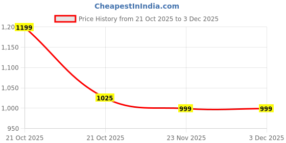 amazon.in Spigen Glas.tR Slim Tempered Glass Screen Protector Guard For OnePlus Nord CE5 (5G) [2 Pack] Price History Graph from 21 Oct 2025 to 2 Dec 2025