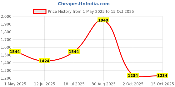 amazon.in Spigen Life Out Front Bike Phone Mount, Bike Phone Holder with Universal Adapter, Motorcycle Handlebar Mount for Motorcycle, Classic, Electric and Mountain Bike Designed for iPhone & Android Devices spigen Price History Graph from 1 May 2025 to 15 Oct 2025
