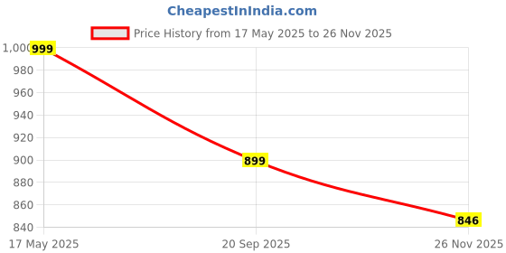 amazon.in Spigen Liquid Air Back Cover Case Compatible with iPhone 13 Pro (TPU | Navy Blue) Price History Graph from 17 May 2025 to 26 Nov 2025