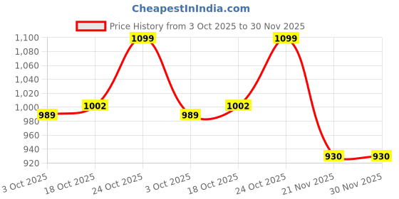 amazon.in Spigen Liquid Air Back Cover Case Compatible with iPhone 14 Pro Max (TPU | Deep Purple) Price History Graph from 3 Oct 2025 to 30 Nov 2025