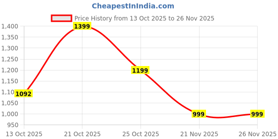 amazon.in Spigen Liquid Air Back Cover Case Compatible with iPhone 15 Pro Max (TPU | Navy Blue) Price History Graph from 13 Oct 2025 to 25 Nov 2025
