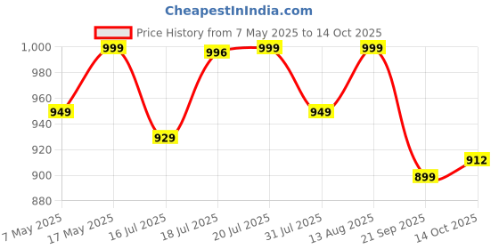amazon.in Spigen Liquid Air Cover Compatible with iPhone 12 Pro/12 (Matte Black) Price History Graph from 7 May 2025 to 14 Oct 2025