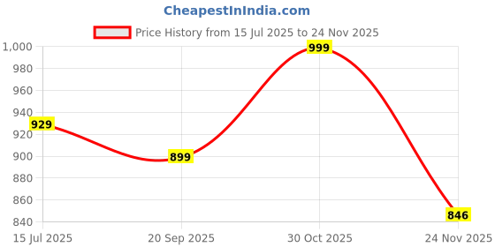 amazon.in Spigen Liquid Air Cover Compatible with iPhone 12 Pro/12 (Navy Blue) Price History Graph from 15 Jul 2025 to 24 Nov 2025