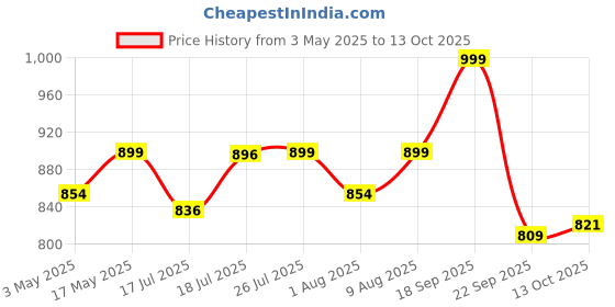 amazon.in Spigen Liquid Air Cover Compatible with iPhone 13 (Navy Blue) spigen Price History Graph from 3 May 2025 to 13 Oct 2025