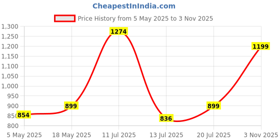 amazon.in Spigen Liquid Air Cover Compatible with iPhone 14 (Matte Black) Price History Graph from 5 May 2025 to 3 Nov 2025