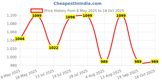 amazon.in Spigen Liquid Air Cover Compatible with iPhone 14 Pro (Matte Black) Price History Graph from 8 May 2025 to 18 Oct 2025