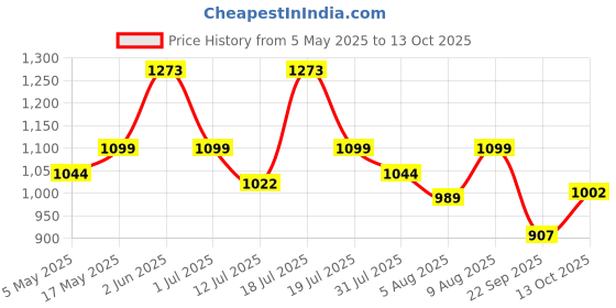 amazon.in Spigen Liquid Air Cover Compatible with iPhone 15 (Matte Black) spigen Price History Graph from 5 May 2025 to 13 Oct 2025