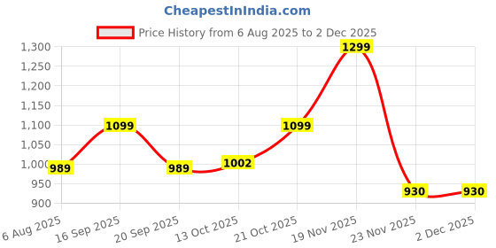 amazon.in Spigen Liquid Air Cover Compatible with iPhone 15 (Navy Blue) Price History Graph from 6 Aug 2025 to 1 Dec 2025