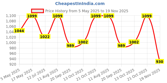 amazon.in Spigen Liquid Air Cover Compatible with iPhone 16 (Matte Black) Price History Graph from 5 May 2025 to 19 Nov 2025