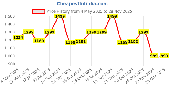 amazon.in Spigen Liquid Air Cover Compatible with iPhone 16 Pro Max (Matte Black) Price History Graph from 4 May 2025 to 25 Nov 2025