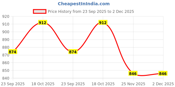 amazon.in Spigen Liquid Air for OnePlus 11 Case, One+ 11 Back Cover - Matte Black Price History Graph from 23 Sep 2025 to 2 Dec 2025