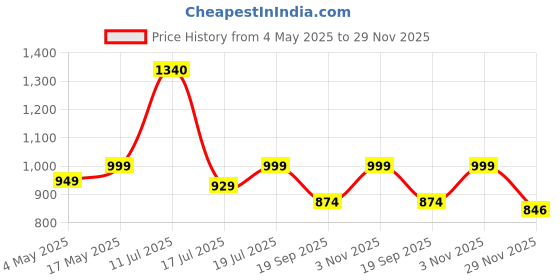 amazon.in Spigen Liquid Air for Samsung Galaxy S23 Case, Galaxy S23 Back Cover (2023) - Matte Black Price History Graph from 4 May 2025 to 29 Nov 2025
