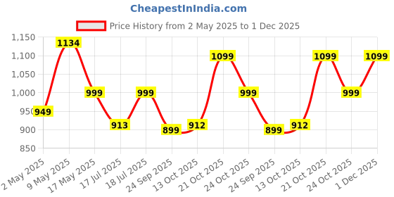amazon.in Spigen Liquid Air for Samsung Galaxy S24 FE Case, Galaxy S24 FE Back Cover (2024) - Matte Black spigen Price History Graph from 2 May 2025 to 1 Dec 2025