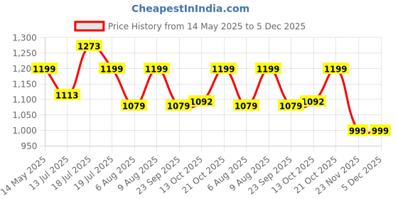 amazon.in Spigen Liquid Air for Samsung Galaxy S24 Ultra Case, Galaxy S24 Ultra Back Cover (2024) - Deep Purple spigen Price History Graph from 14 May 2025 to 5 Dec 2025