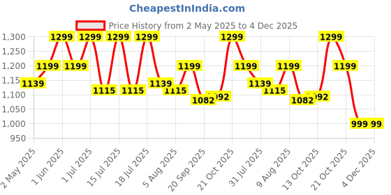 amazon.in Spigen Liquid Air for Samsung Galaxy S24 Ultra Case, Galaxy S24 Ultra Back Cover (2024) - Marble Gray spigen Price History Graph from 2 May 2025 to 4 Dec 2025