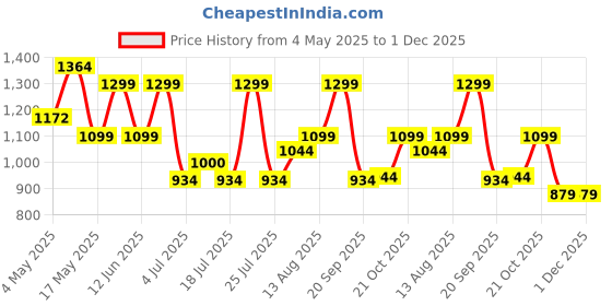 amazon.in Spigen Liquid Air for Samsung Galaxy Watch 4 Classic 46mm Case -Matte Black Price History Graph from 4 May 2025 to 30 Nov 2025