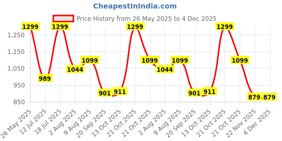amazon.in Spigen Liquid Air for Samsung Galaxy Watch 7 44mm Case -Matte Black Price History Graph from 26 May 2025 to 4 Dec 2025