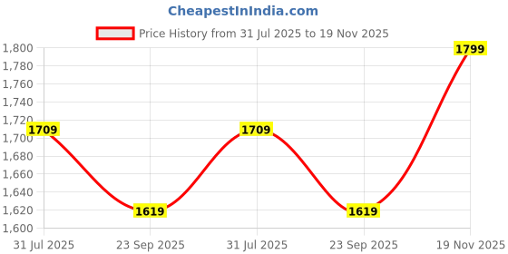 amazon.in Spigen Liquid Air T MagFit Back Cover Case Compatible with iPhone 16 Pro (TPU | Matte Black) Price History Graph from 31 Jul 2025 to 19 Nov 2025