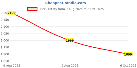 amazon.in Spigen Lite Fit Designed for SWh-dj/SWh-dd/SWhC-df - Parent Price History Graph from 9 Aug 2025 to 6 Oct 2025