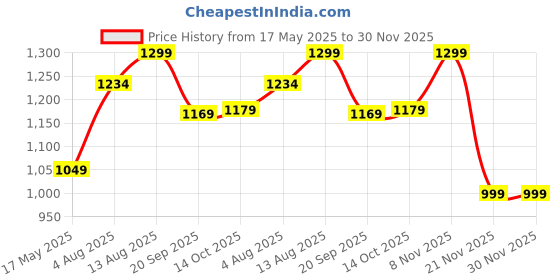 amazon.in Spigen Lite Fit for Apple Watch SE Strap 40mm, Apple Watch Series 10 42mm, 9/8/7 41mm, SE2/6/5/4 40mm, 3/2/1 38mm Strap Band -Navy Price History Graph from 17 May 2025 to 30 Nov 2025