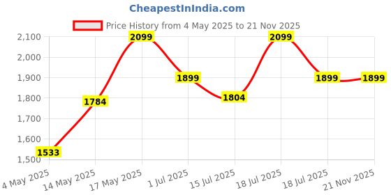 amazon.in Spigen Lite Fit Pro Designed for Apple Watch Case Band for Apple Watch Series 9/8/7 45mm Durable TPU Case with Lightweight Fabric Band Price History Graph from 4 May 2025 to 21 Nov 2025