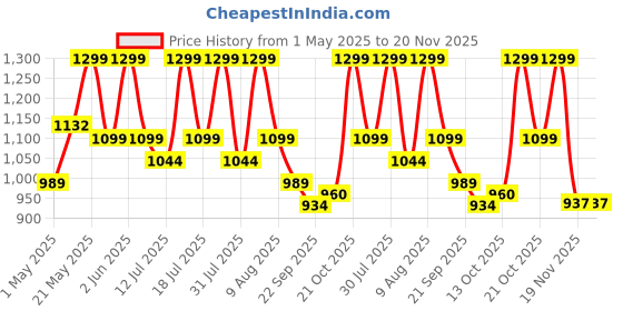 amazon.in Spigen Magnetic Air Vent Car Mobile Holder [Super Strong Magnet] [MagSafe Ring Included][Extra Mini Dashboard Mount] for iPhone 16/15/14/13/12, Samsung Galaxy Series and More - Black spigen Price History Graph from 1 May 2025 to 20 Nov 2025