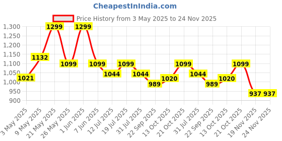 amazon.in Spigen Magnetic Air Vent Car Mobile Holder [Super Strong Magnet] [MagSafe Ring Included][Extra Mini Dashboard Mount] for iPhone 16/15/14/13/12, Samsung Galaxy Series and More - Blue spigen Price History Graph from 3 May 2025 to 23 Nov 2025