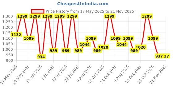 amazon.in Spigen Magnetic Air Vent Car Mobile Holder [Super Strong Magnet] [MagSafe Ring Included][Extra Mini Dashboard Mount] for iPhone 16/15/14/13/12, Samsung Galaxy Series and More - Orange spigen Price History Graph from 17 May 2025 to 20 Nov 2025