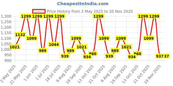 amazon.in Spigen Magnetic Air Vent Car Mobile Holder [Super Strong Magnet] [MagSafe Ring Included][Extra Mini Dashboard Mount] for iPhone 16/15/14/13/12, Samsung Galaxy Series and More - Silver spigen Price History Graph from 2 May 2025 to 20 Nov 2025