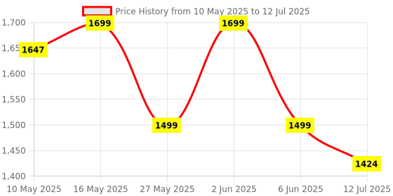 amazon.in Spigen Magnetic Keyring [Sleek Magnetic Organizer with Convenient Detachment & Versatile Mounting] - Black Price History Graph from 10 May 2025 to 12 Jul 2025