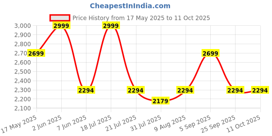 amazon.in Spigen Magnetic Keyring with Adhesive Holder - Black spigen Price History Graph from 17 May 2025 to 11 Oct 2025