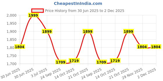 amazon.in Spigen Metal Fit Strap Band compatible with Apple Watch Series (49mm / 45mm / 44mm / 42mm) Price History Graph from 30 Jun 2025 to 29 Nov 2025