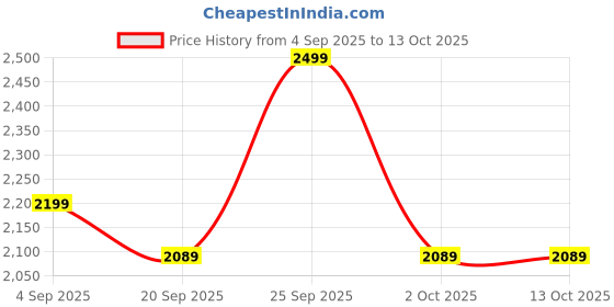 amazon.in Spigen Nano Pop MagFit for Samsung Galaxy Z Flip 7 Case, Galaxy Z Flip7 Back Cover (2025) - TPU + Poly Carbonate｜Blueberry Navy Price History Graph from 4 Sep 2025 to 13 Oct 2025
