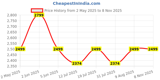 amazon.in Spigen OM102 (MagFit) Magnetic Phone Holder Grip Double-Sided Magnet with Kickstand Bottle Opener Designed for MagSafe Compatible with iPhone 16/15/14/13/12 Series - Black Price History Graph from 2 May 2025 to 7 Nov 2025
