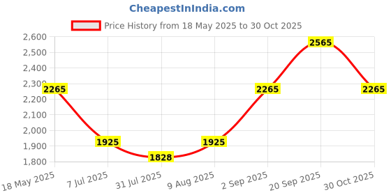 amazon.in Spigen OneTap Pro (MagFit) Designed for Magsafe Stand Wireless Charger Stand Compatible with iPhone 16, iPhone 15, iPhone 14, iPhone 13, iPhone 12 Models, AirPods Pro 2, AirPods 4/3 Stand - Black Price History Graph from 18 May 2025 to 30 Oct 2025