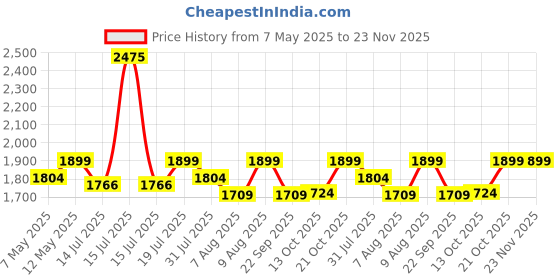 amazon.in Spigen Optik Armor for Samsung Galaxy S24 Ultra Case, Galaxy S24 Ultra Back Cover (2024) - Black Price History Graph from 7 May 2025 to 23 Nov 2025
