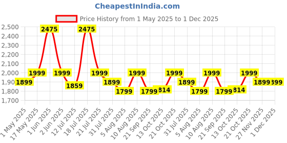 amazon.in Spigen Optik Armor for Samsung Galaxy S25 Ultra Case, Galaxy S25 Ultra Back Cover (2025) - Black spigen Price History Graph from 1 May 2025 to 30 Nov 2025
