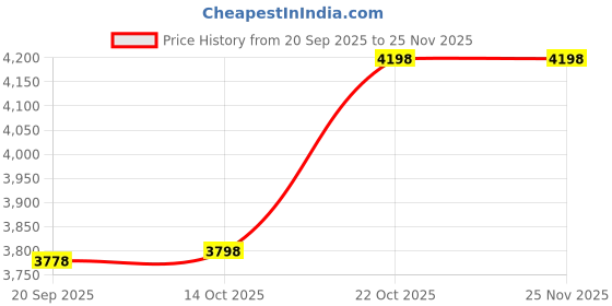 amazon.in spigen Passport Holder Duo (Black & Navy) spigen Price History Graph from 20 Sep 2025 to 24 Nov 2025