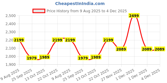 amazon.in Spigen Portable USB Fan, Handheld Fan, Mini Fan [3 Speed Cooling/Strong Air Flow/Magnetic Attachment Support] for camping, travel, studying, summer gift - Urban Grey Price History Graph from 9 Aug 2025 to 4 Dec 2025
