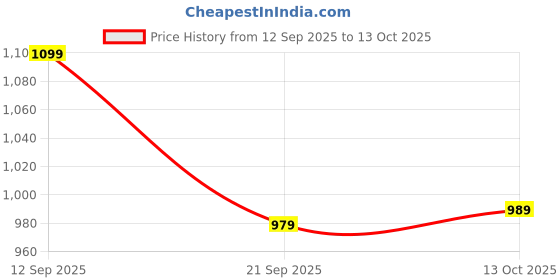 amazon.in Spigen Rangefinder Case Designed for Bushnell Rangefinder Tour V5 Shift Case - Charcoal Price History Graph from 12 Sep 2025 to 13 Oct 2025