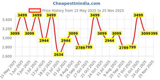 amazon.in spigen RFID Aluminium Blocking Wallet Slim Minimalist Credit Card Holder with Key Ring up to 12 Cards, Carabiner for Men and Women with Cash Strap - Black spigen Price History Graph from 15 May 2025 to 25 Nov 2025