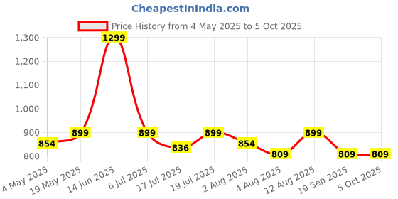 amazon.in Spigen Rugged Armor Cover Compatible with iPhone 13 (Matte Black) Price History Graph from 4 May 2025 to 5 Oct 2025