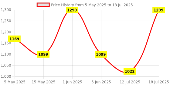 amazon.in Spigen Rugged Armor Designed for Bose QuietComfort Ultra Earbuds Case (2023) and Bose QuietComfort Earbuds II Case (2022) - Matte Black spigen Price History Graph from 5 May 2025 to 12 Jul 2025