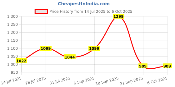 amazon.in Spigen Rugged Armor Designed for Google Pixel Buds Pro Case (2022) - Matte Black Price History Graph from 14 Jul 2025 to 6 Oct 2025