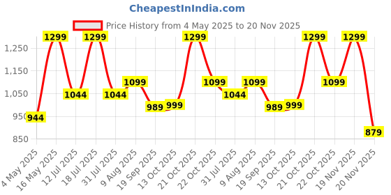 amazon.in Spigen Rugged Armor for Apple Watch Series 9 45mm Case, Apple Watch Series 8/7 45mm, SE2/6/SE/5/4 44mm Case -Matte Black Price History Graph from 4 May 2025 to 20 Nov 2025