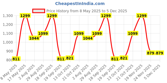 amazon.in Spigen Rugged Armor for Apple Watch Series 9 45mm Case, Apple Watch Series 8/7 45mm, SE2/6/SE/5/4 44mm Case -Navy Blue Price History Graph from 8 May 2025 to 4 Dec 2025