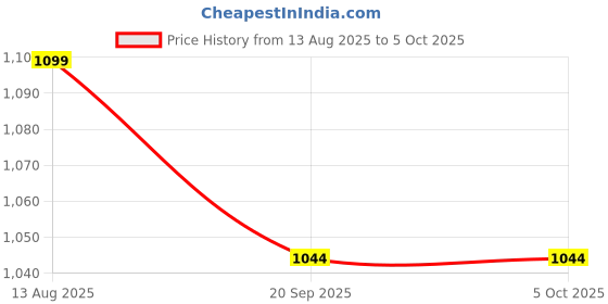 amazon.in Spigen Rugged Armor for Galaxy Watch 8 (40mm) Case - Matte Black Price History Graph from 13 Aug 2025 to 5 Oct 2025