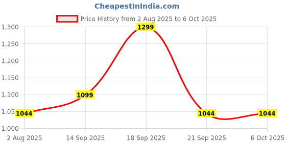 amazon.in Spigen Rugged Armor for Galaxy Watch 8 (44mm) Case - Matte Black Price History Graph from 2 Aug 2025 to 5 Oct 2025