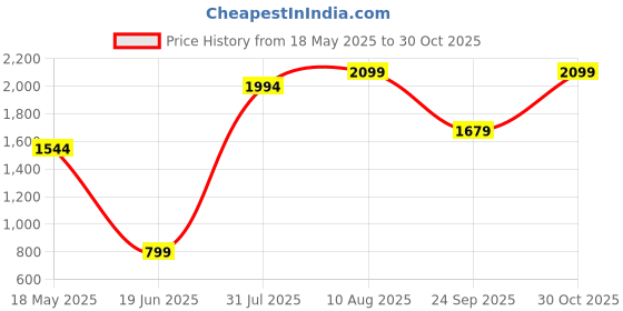 amazon.in Spigen Rugged Armor for iPad Mini 7th/6th Gen (2024/2021) 8.3inch Back Cover Case Compatible with Apple Pencil Attachment, Extreme Drurability - Matte Black Price History Graph from 18 May 2025 to 30 Oct 2025